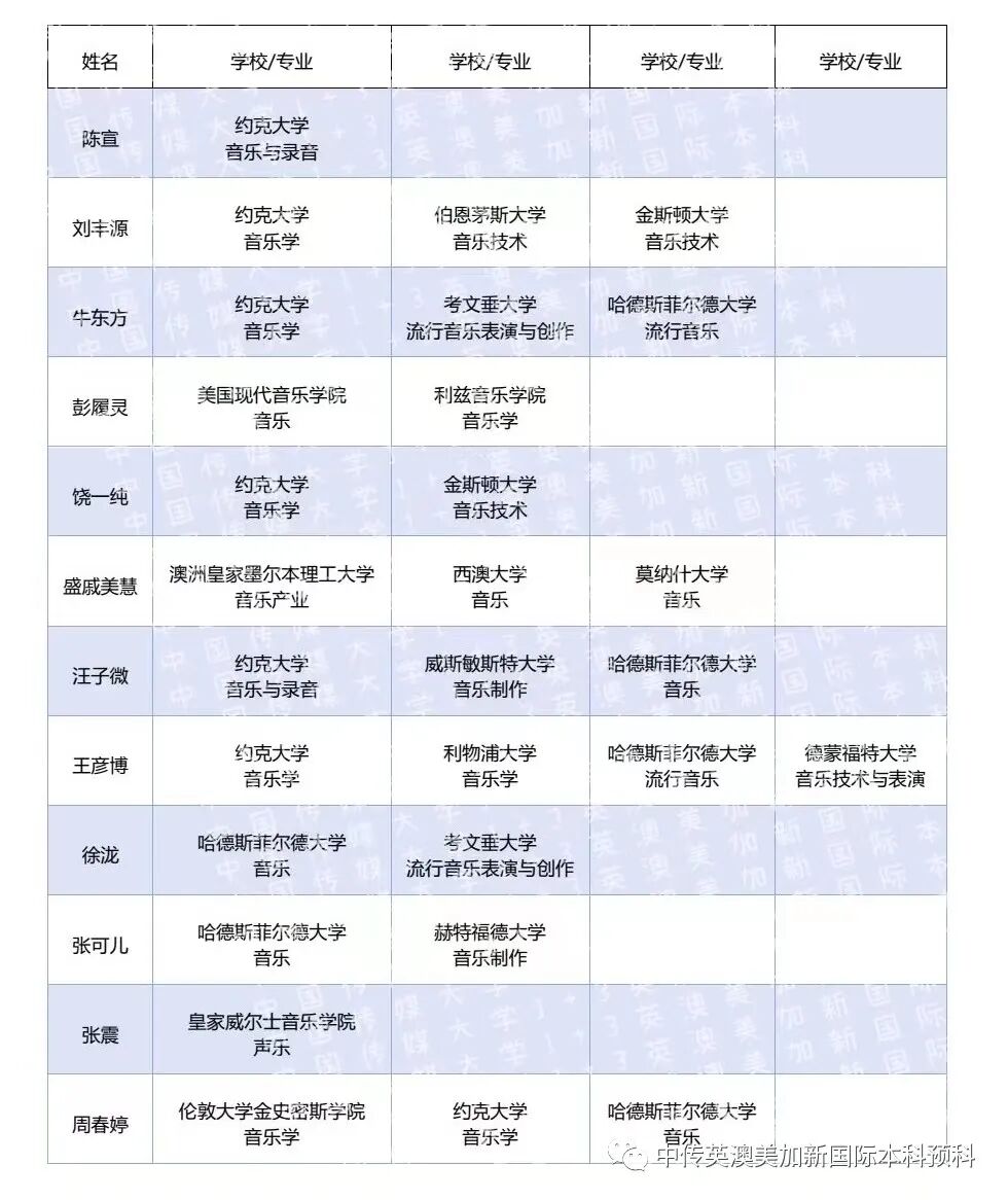 2020级 | 音乐与录音艺术 | 中传1+3国际本科(预科)录取捷报