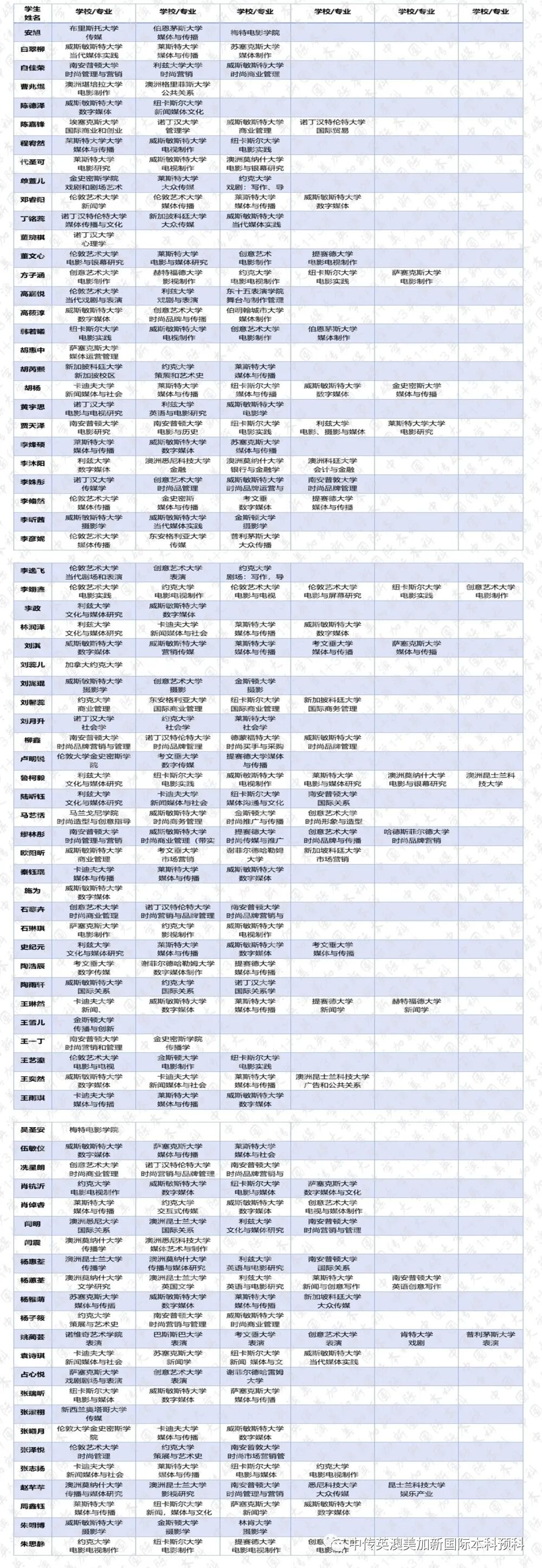 2020级 | 媒体与传播专业 | 创意产业专业 | 中传1+3国际本科(预科)录取捷报