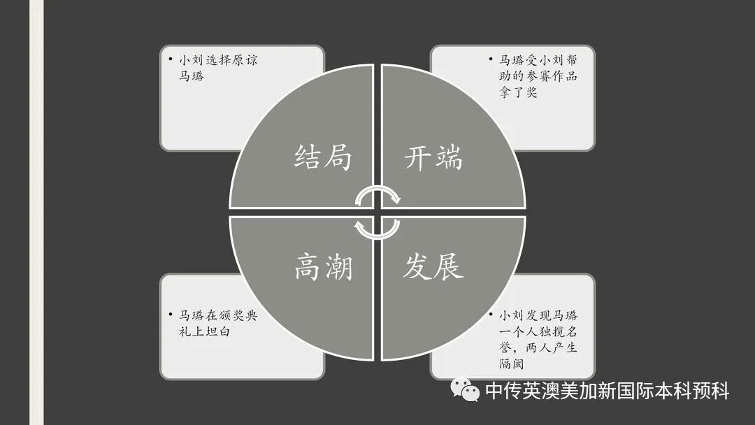 “艺·述”--电影制作专业：2021级1+3英澳美加新国际预科毕业作品展
