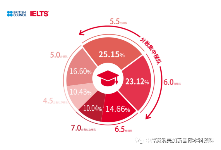 雅思是你不可跨越的鸿沟吗？雅思官网的真实数据解读