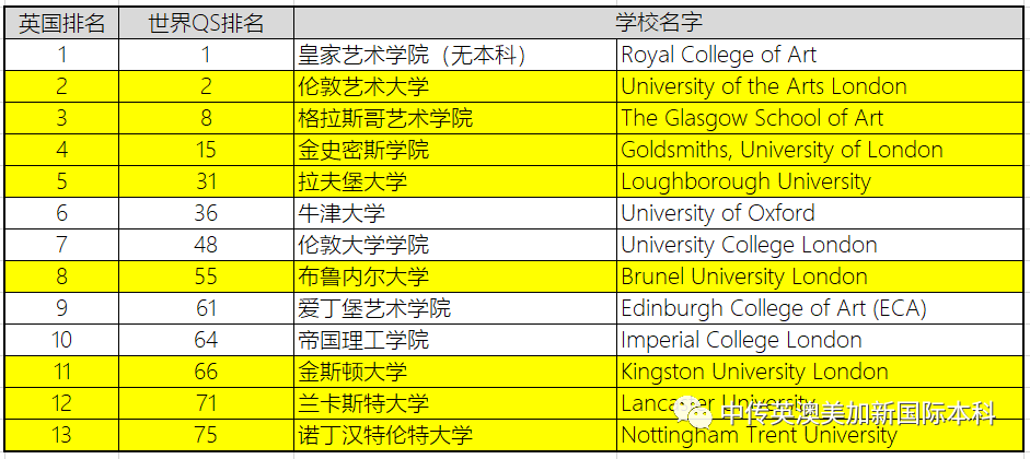 谁是艺术设计世界顶尖院校？QS世界大学艺术与设计排名（英国篇）
