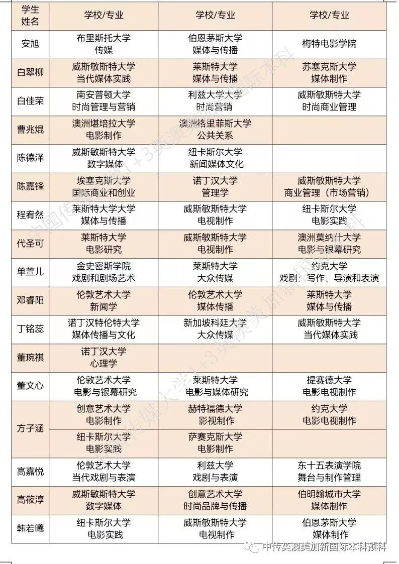 2020级 | 媒体与传播专业 | 创意产业专业 | 中传1+3国际本科(预科)录取捷报