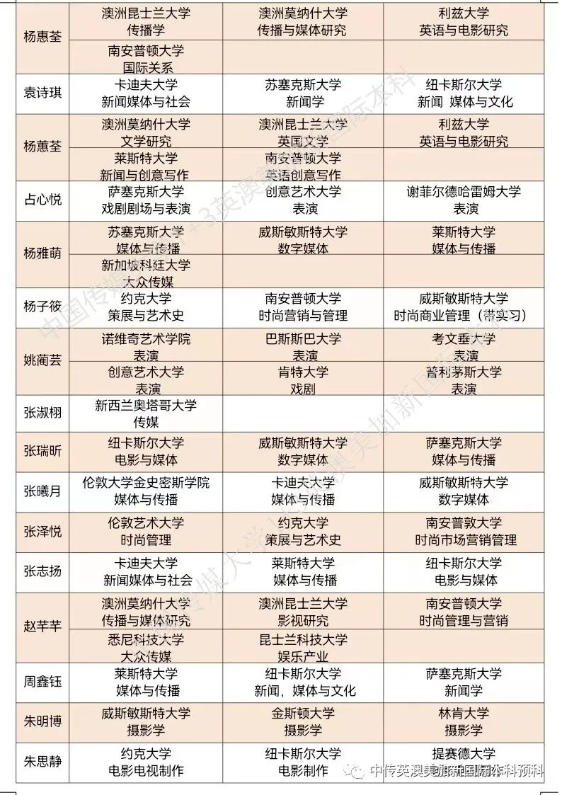 2020级 | 媒体与传播专业 | 创意产业专业 | 中传1+3国际本科(预科)录取捷报