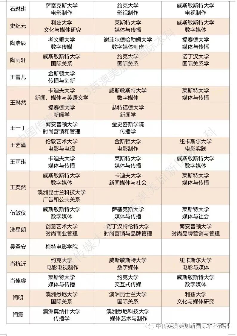 2020级 | 媒体与传播专业 | 创意产业专业 | 中传1+3国际本科(预科)录取捷报