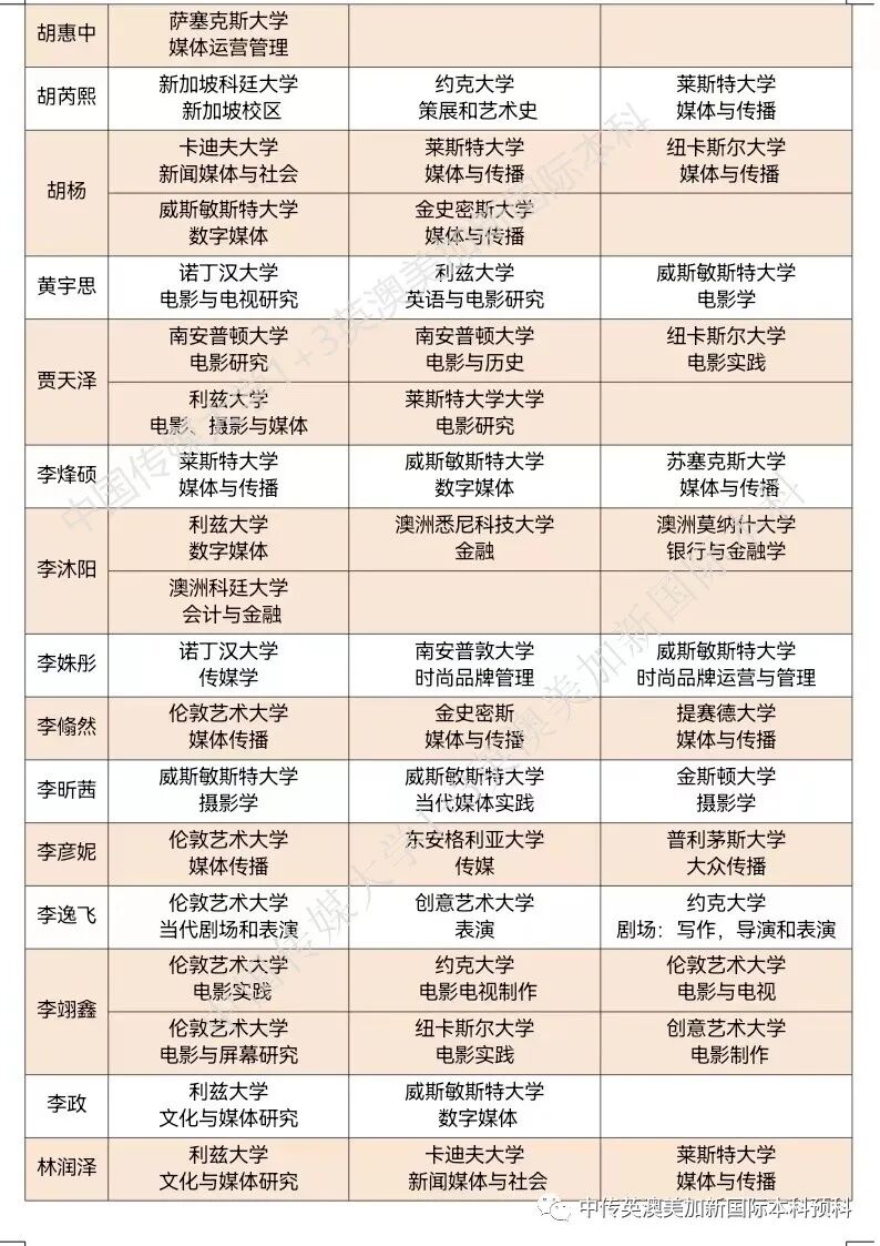 2020级 | 媒体与传播专业 | 创意产业专业 | 中传1+3国际本科(预科)录取捷报