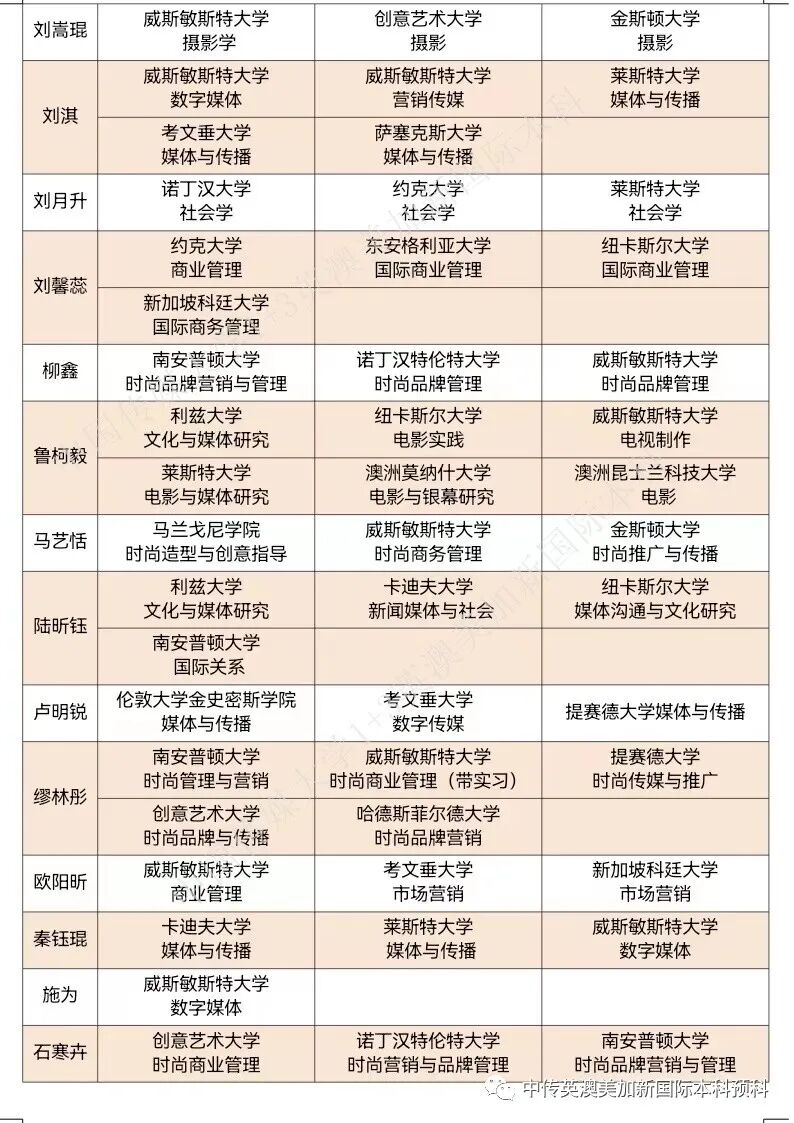 2020级 | 媒体与传播专业 | 创意产业专业 | 中传1+3国际本科(预科)录取捷报